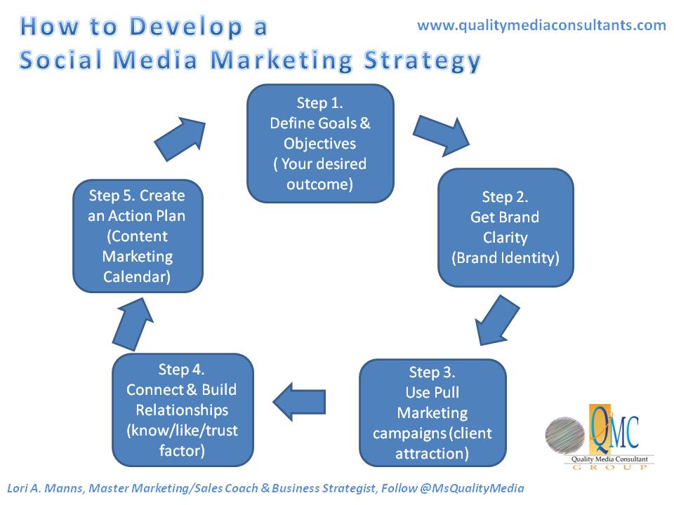 Social Media Marketing Strategy Graphic
